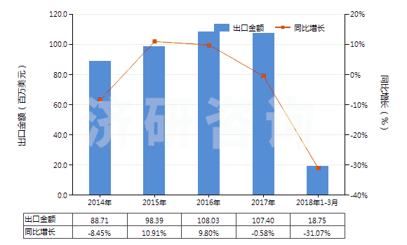 2014-2018年3月中國初級形狀乙烯-乙酸乙烯酯共聚物(HS39013000)出口總額及增速統(tǒng)計